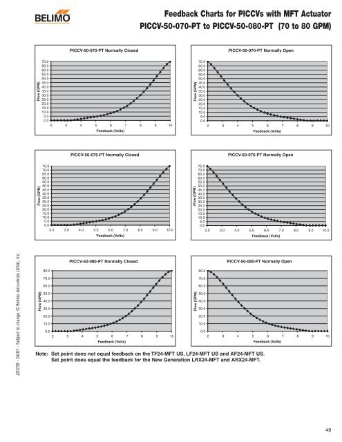 Technical Documentation Pressure Independent Characterized ...