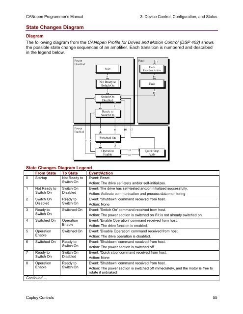 CANopen Programmer's Manual - Maccon.de