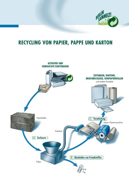 Pappe / Papier / Kartonagen (PPK) entsorgen: Felbinger Container GmbH