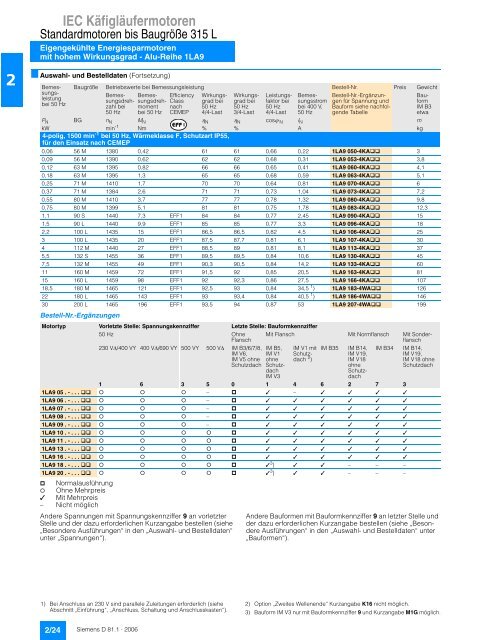 IEC Käfigläufermotoren