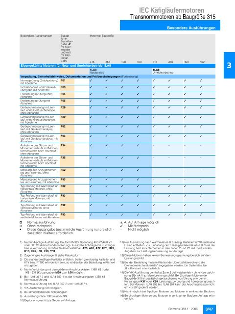 IEC Käfigläufermotoren