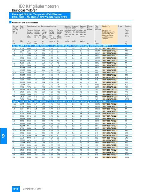 IEC Käfigläufermotoren