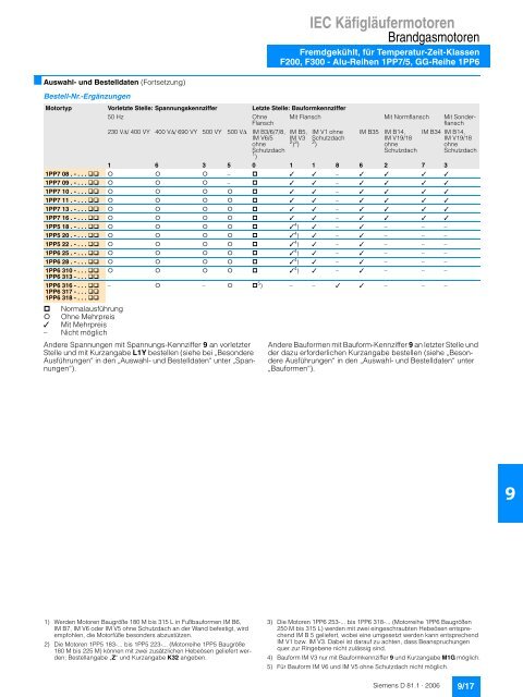 IEC Käfigläufermotoren