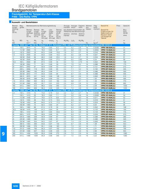 IEC Käfigläufermotoren