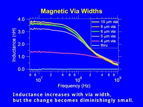 Integrated Inductors with Magnetic Materials for On-Chip ... - Hot Chips