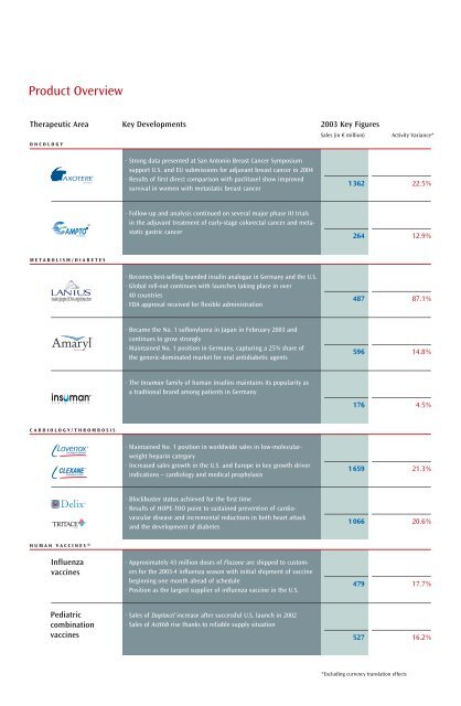 Annual Report 2003 Aventis - Sanofi