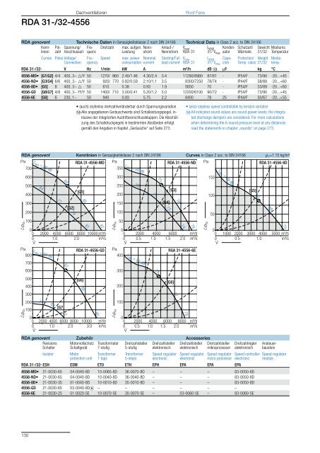 Roof Fans – with direct drive