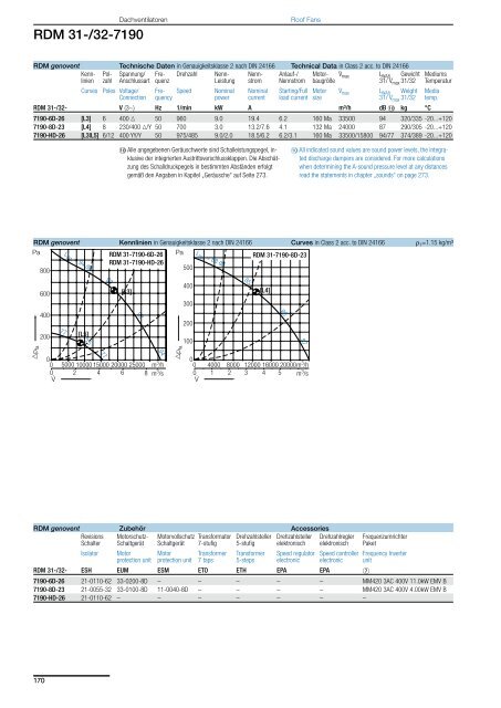 Roof Fans – with direct drive