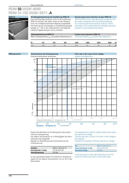 Roof Fans – with direct drive