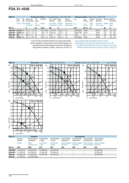 Roof Fans – with direct drive