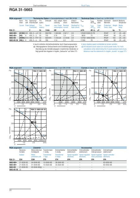 Roof Fans – with direct drive