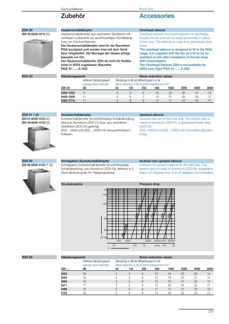 Roof Fans – with direct drive