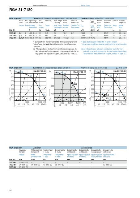 Roof Fans – with direct drive