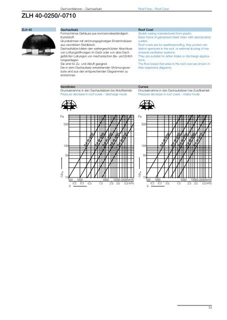 Roof Fans – with direct drive