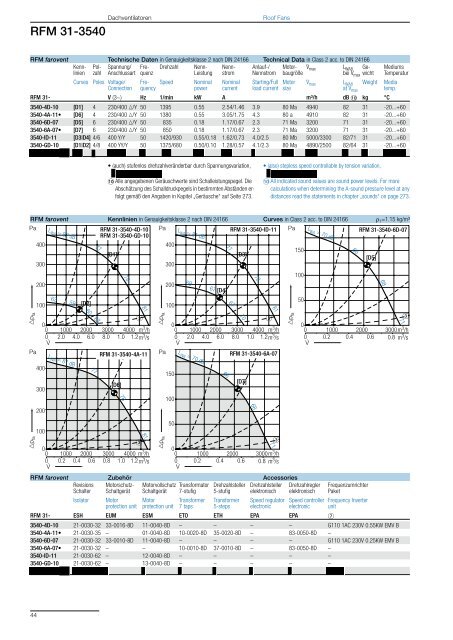 Roof Fans – with direct drive