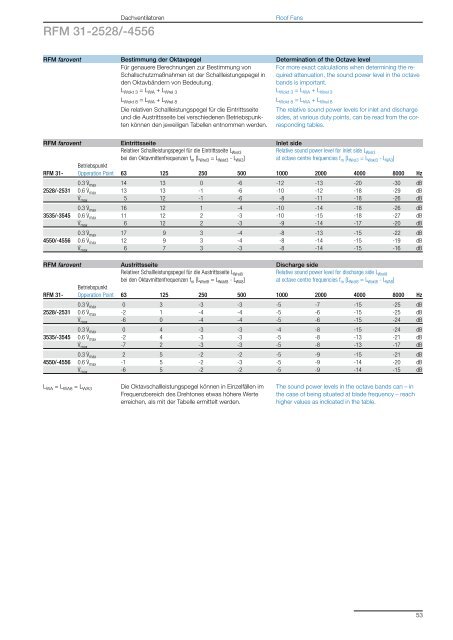 Roof Fans – with direct drive