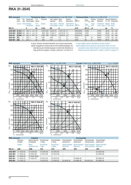 Roof Fans – with direct drive