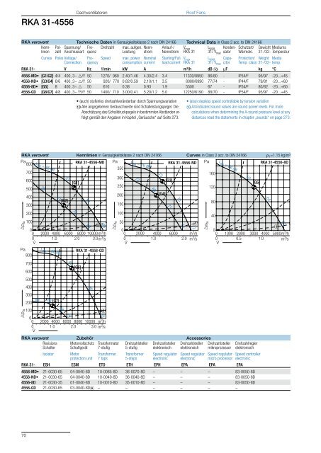 Roof Fans – with direct drive