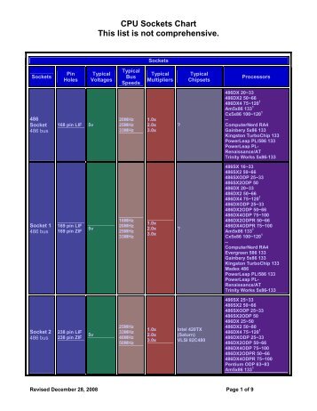 CPU Sockets Chart - Bandwidthco Computer Security