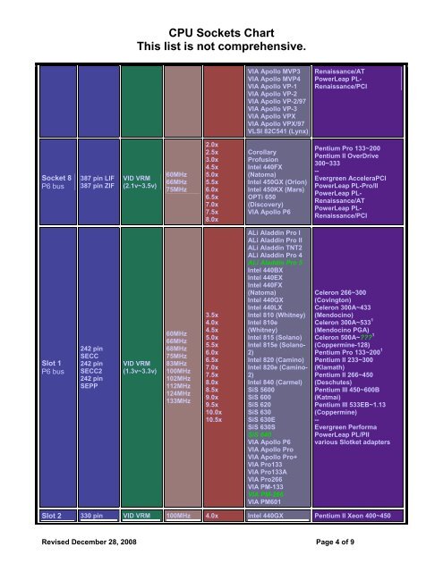 CPU Sockets Chart - Bandwidthco Computer Security