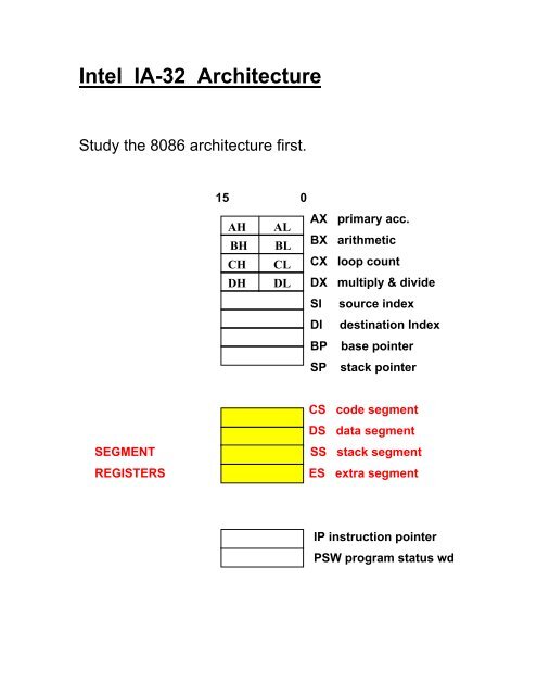 Intel IA-32 Architecture