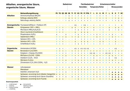 Alkalien, anorganische Säure, organische Säure, Wasser