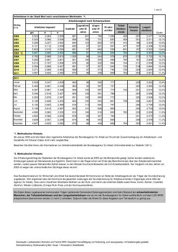 Arbeitslosigkeit in der Stadt Marl (Zeitreihe)