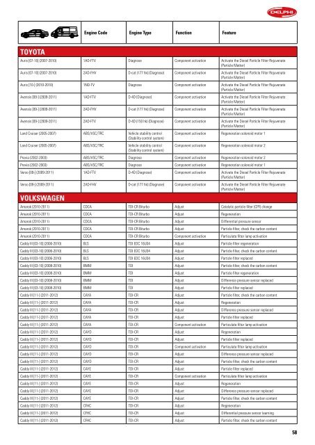 DIESEL PARTICULATE FILTERS (DPF) - Delphi