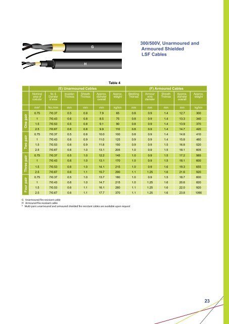 Fire Performance Cables - nr engineering co.,ltd.