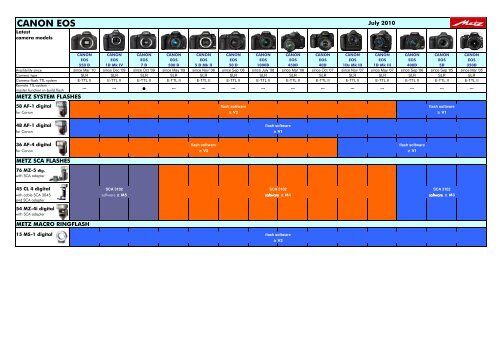 Metz Sca Compatibility Chart