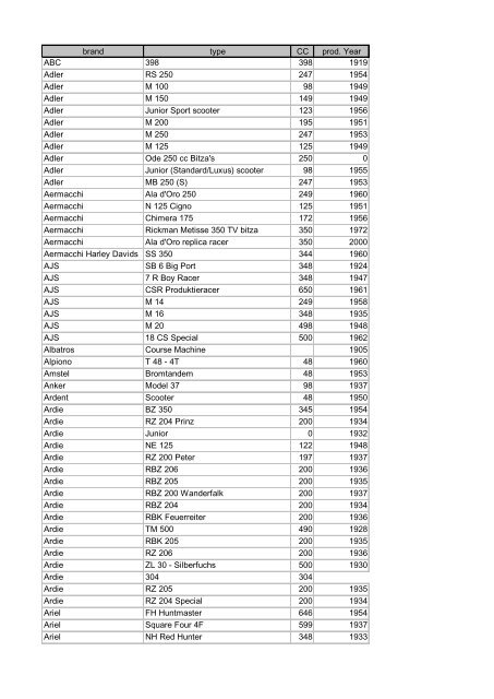 brand type CC prod. Year ABC 398 398 1919 Adler RS 250 247 ...