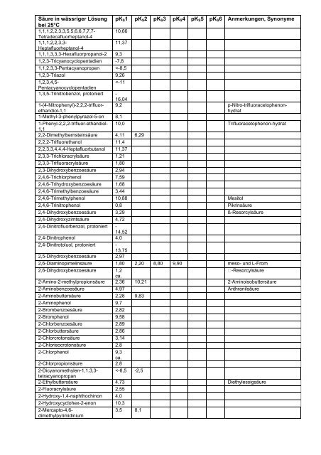 Säure in wässriger Lösung bei 25°C pKS1 pK S2 pKS3 pKS4 pKS5 ...