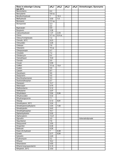 Säure in wässriger Lösung bei 25°C pKS1 pK S2 pKS3 pKS4 pKS5 ...