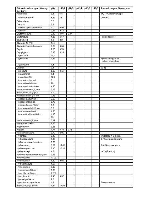 Säure in wässriger Lösung bei 25°C pKS1 pK S2 pKS3 pKS4 pKS5 ...