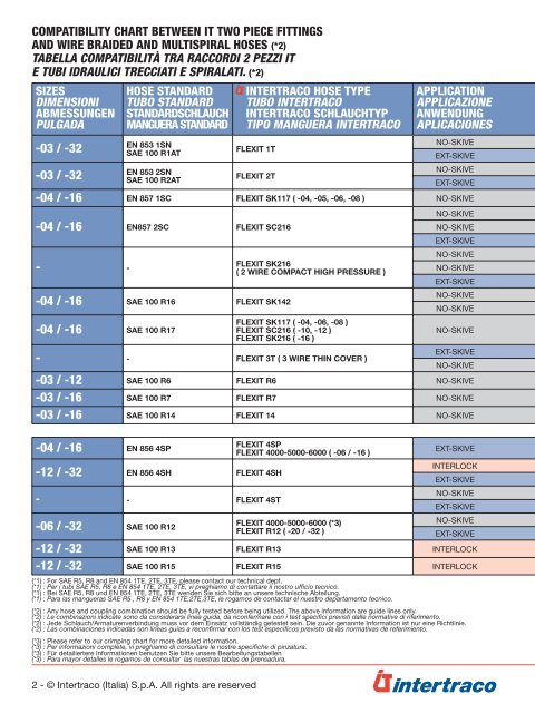 Intertraco Crimping Chart