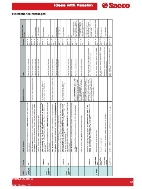 TECHNICAL SERVICE MANUAL PRIMEA LINE 2007