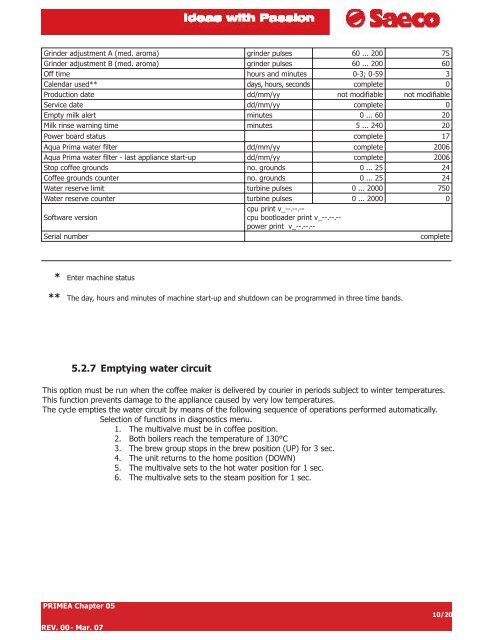 TECHNICAL SERVICE MANUAL PRIMEA LINE 2007