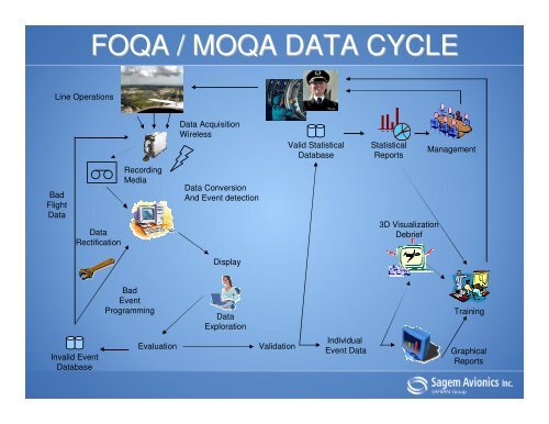 SAGEM FOQA Hardware & Software