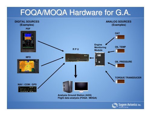 SAGEM FOQA Hardware & Software