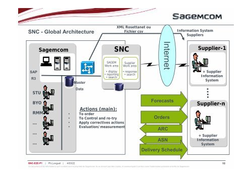 SAP SNC (Supply Network Collaboration) Machine-2 ... - Sagemcom