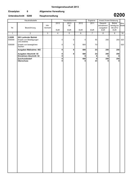 Haushaltsplan 2013 (PDF) - Gemeinde Sinzheim