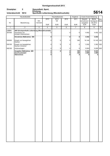 Haushaltsplan 2013 (PDF) - Gemeinde Sinzheim