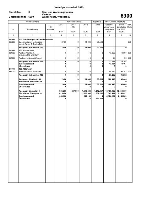 Haushaltsplan 2013 (PDF) - Gemeinde Sinzheim