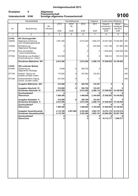 Haushaltsplan 2013 (PDF) - Gemeinde Sinzheim