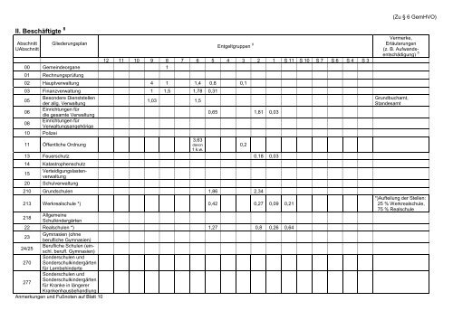 Haushaltsplan 2013 (PDF) - Gemeinde Sinzheim