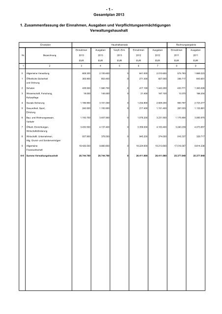 Haushaltsplan 2013 (PDF) - Gemeinde Sinzheim