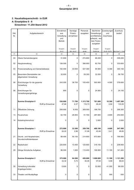 Haushaltsplan 2013 (PDF) - Gemeinde Sinzheim