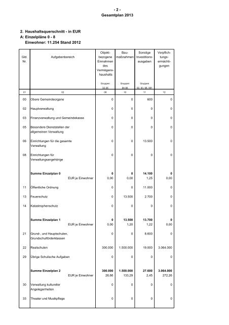 Haushaltsplan 2013 (PDF) - Gemeinde Sinzheim