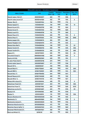 Abecední seznam - Databáze hmotností - Webnode