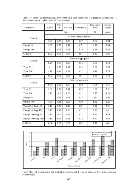 Some studies on the effect of putrescine, ascorbic - Ozean ...